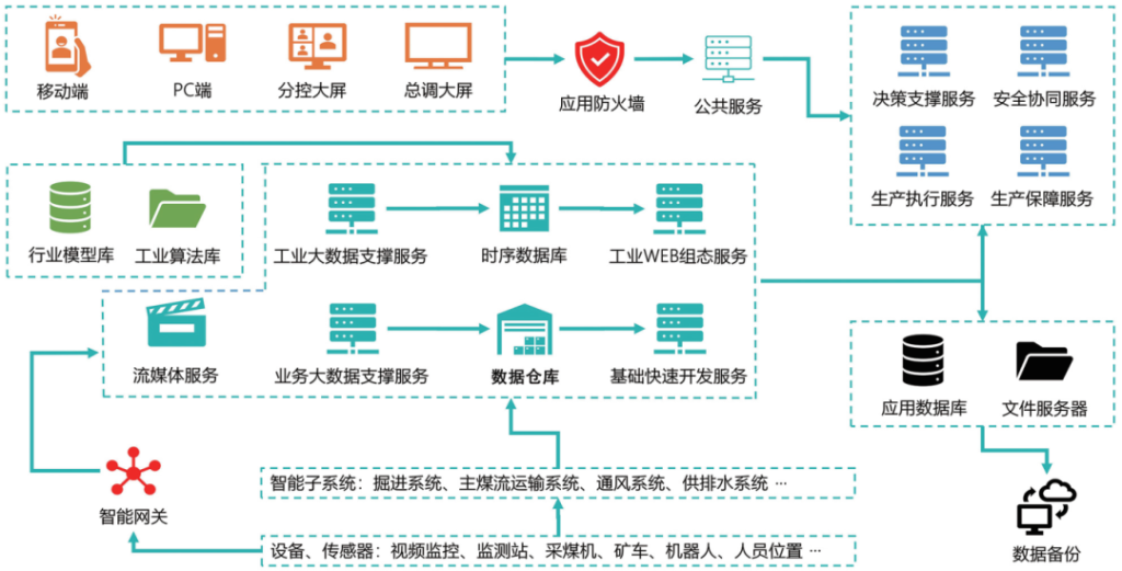 智能示范矿井┃韩家湾煤矿智能综合管控平台建设与应用实践