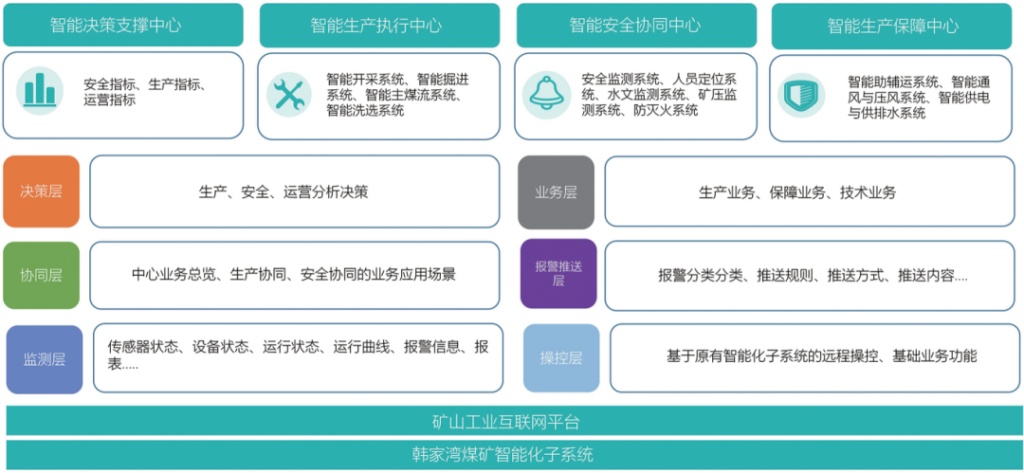 智能示范矿井┃韩家湾煤矿智能综合管控平台建设与应用实践