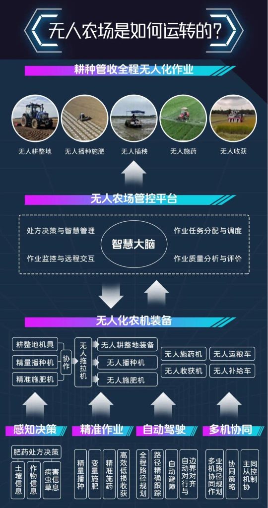 探秘智慧农业——什么是无人农场？